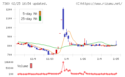 オンデックチャート