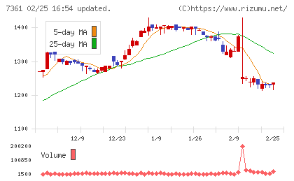 ヒューマンクリエイションホールディングスチャート