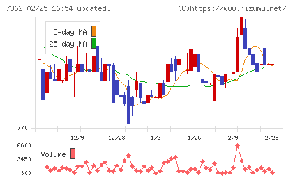 Ｔ．Ｓ．Ｉチャート