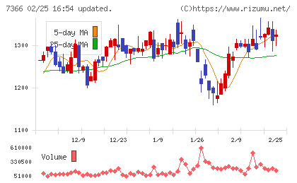 ＬＩＴＡＬＩＣＯチャート