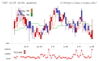 セルムチャート