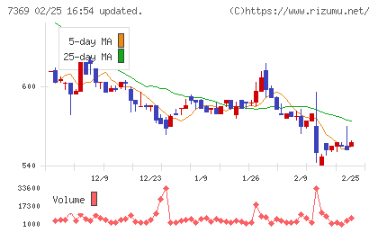 メイホーホールディングスチャート