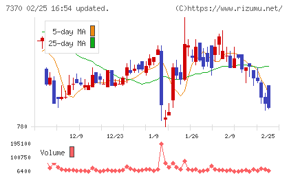 Ｅｎｊｉｎチャート