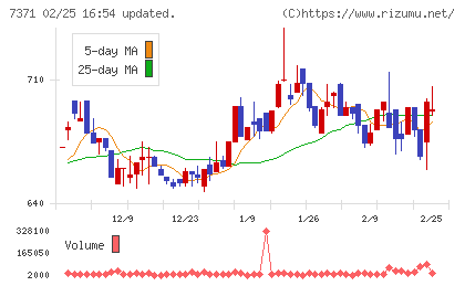 Ｚｅｎｋｅｎチャート