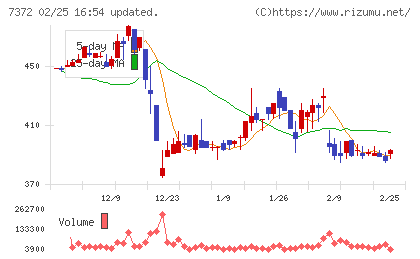 デコルテ・ホールディングスチャート