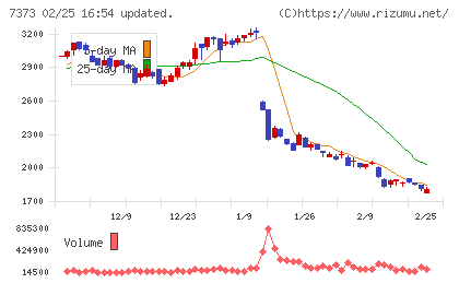 アイドマ・ホールディングスチャート