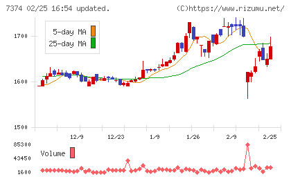 コンフィデンス・インターワークスチャート