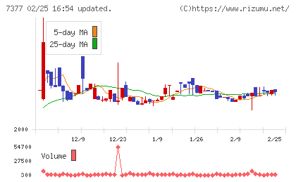 ＤＮホールディングスチャート