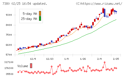 十六フィナンシャルグループチャート