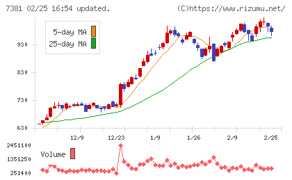 ＣＣＩグループチャート