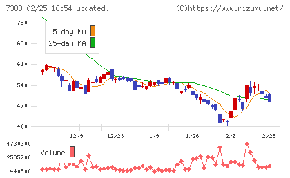 ネットプロテクションズホールディングスチャート