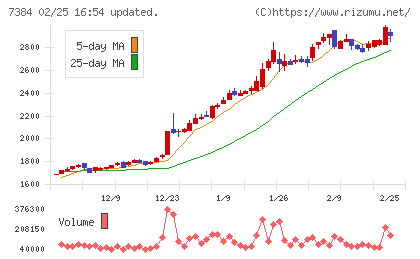 プロクレアホールディングスチャート
