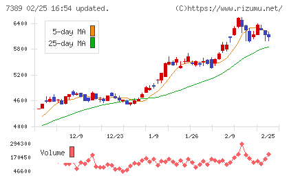 あいちフィナンシャルグループチャート