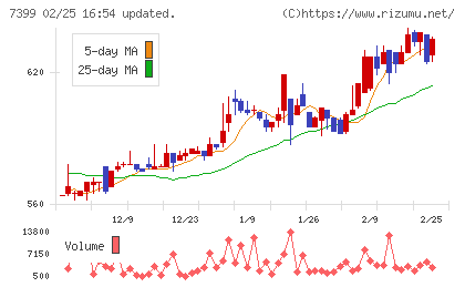 ナンシンチャート