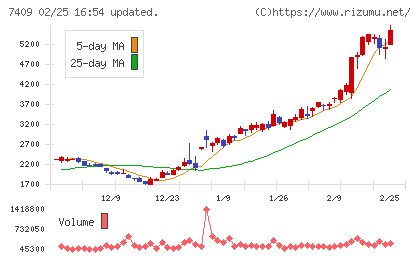 ＡｅｒｏＥｄｇｅチャート