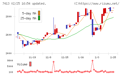 創健社チャート
