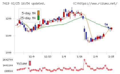 ノジマチャート