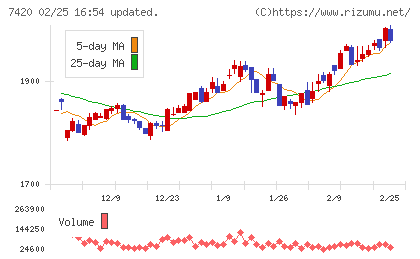佐鳥電機チャート