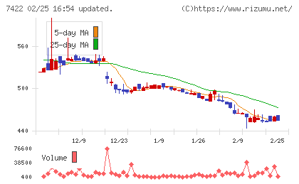 東邦レマックチャート