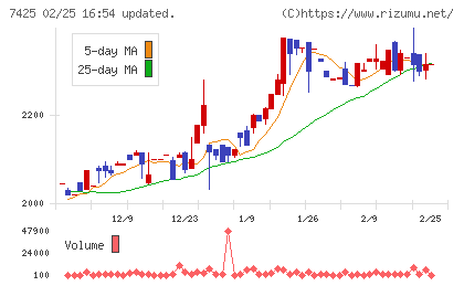初穂商事チャート