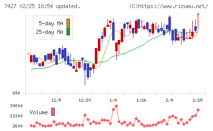 エコートレーディングチャート