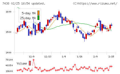 コンドーテックチャート
