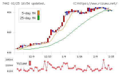 中山福チャート