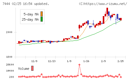ハリマ共和物産チャート