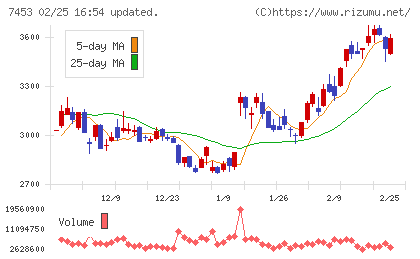 良品計画チャート