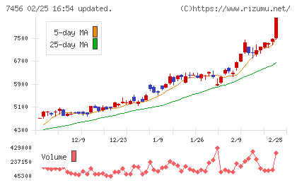 松田産業チャート
