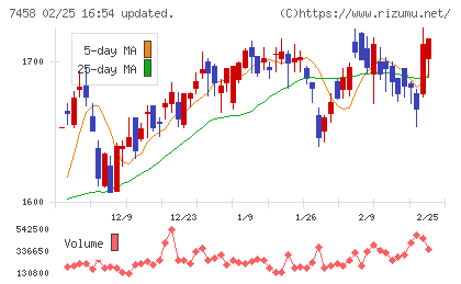 第一興商チャート