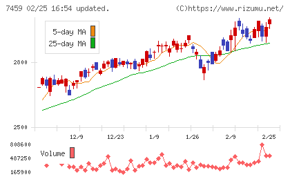 メディパルホールディングスチャート