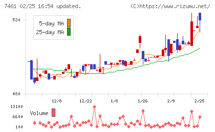キムラチャート