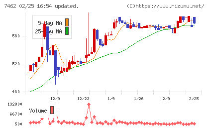 ＣＡＰＩＴＡチャート