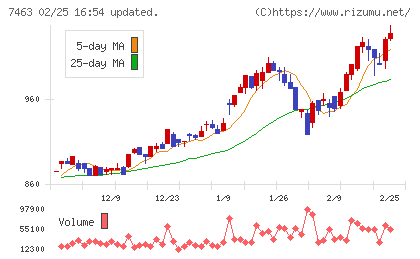 アドヴァングループチャート