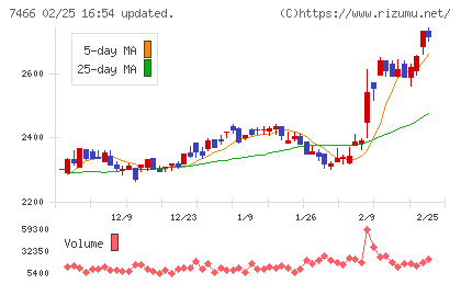 ＳＰＫチャート