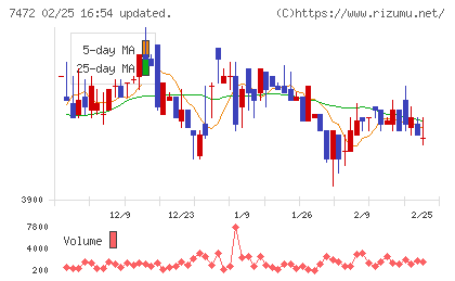 鳥羽洋行チャート