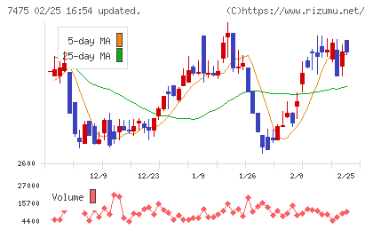 アルビスチャート
