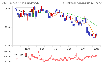アズワンチャート