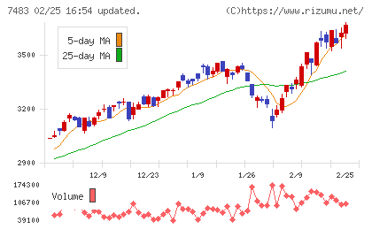 ドウシシャチャート