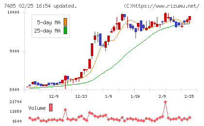 岡谷鋼機チャート