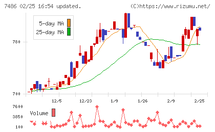 サンリンチャート