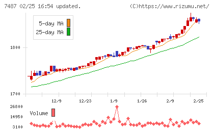 小津産業チャート