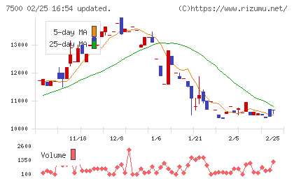 西川計測チャート
