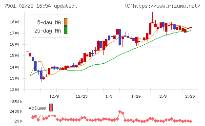 ティムコチャート
