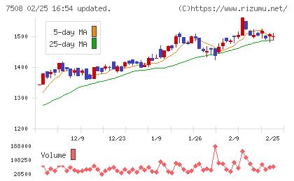 Ｇ−７ホールディングスチャート