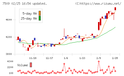 アイエーグループチャート
