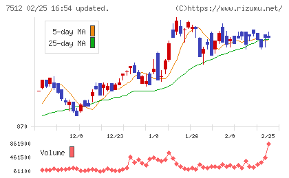 イオン北海道チャート