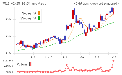 コジマチャート