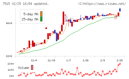 マルヨシセンターチャート